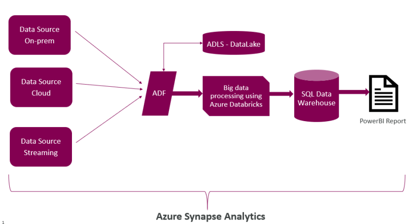 What does Azure Synapse Analytics do?